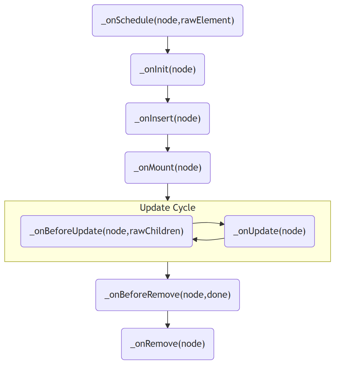 Lifecycle Hooks